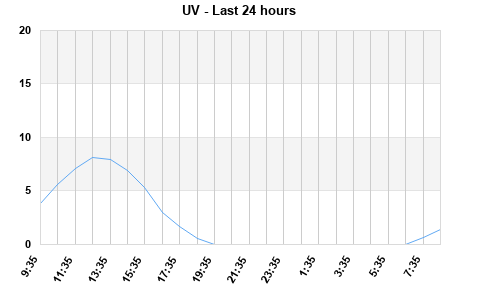 UV last 24 hours