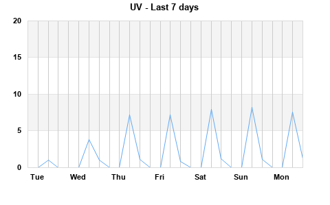 UV last 7days