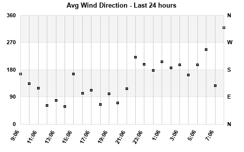 Avg Wind Direction last 24 hours