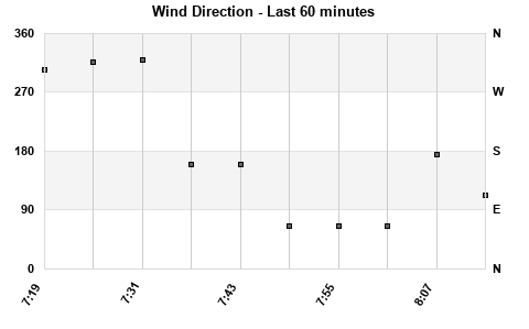 Avg Wind Direction last hour