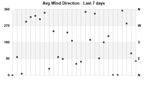 Avg Wind Direction last 7 days