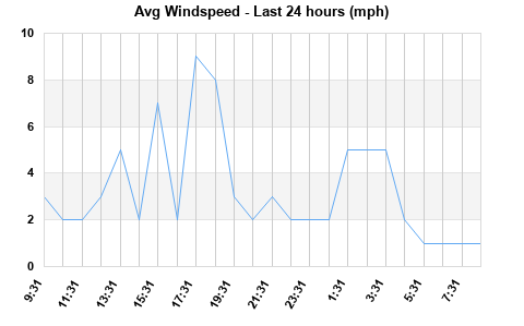 Avg Windspeed last 24 hours