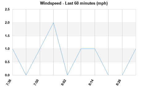 Avg Windspeed last hour