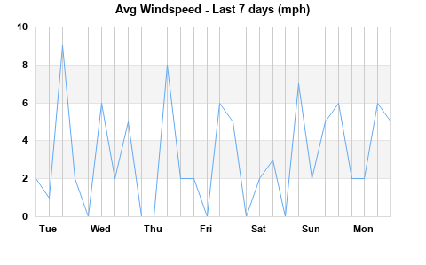 Avg Windspeed last 7 days