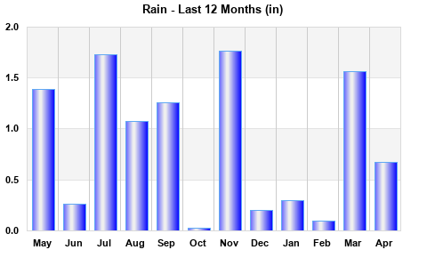 Rainfall last 12 months